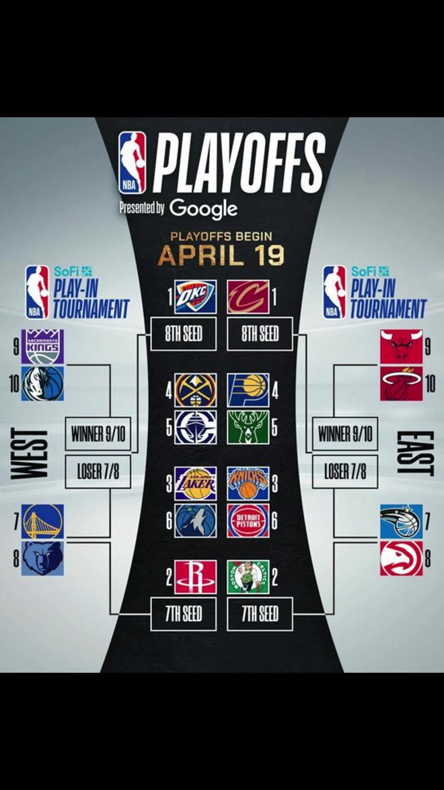 誰(shuí)晉級(jí)？季后賽對(duì)陣出爐！快船vs掘金 湖人vs狼 勇士附加賽